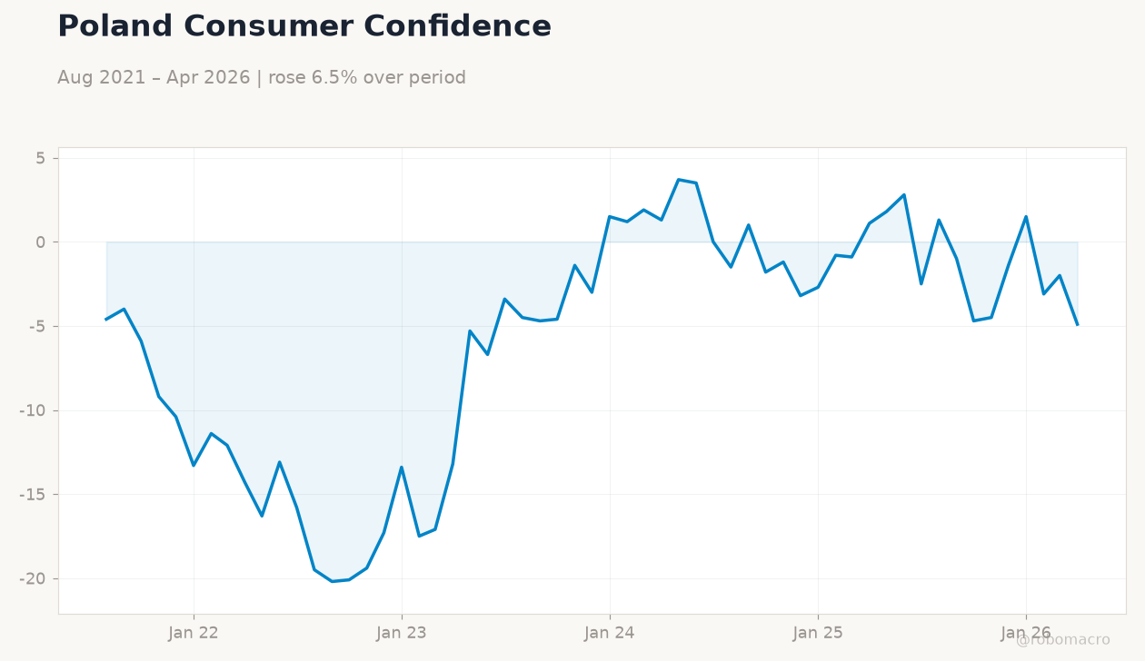 Poland Consumer Confidence