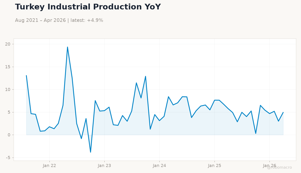 Turkey Industrial Production YoY