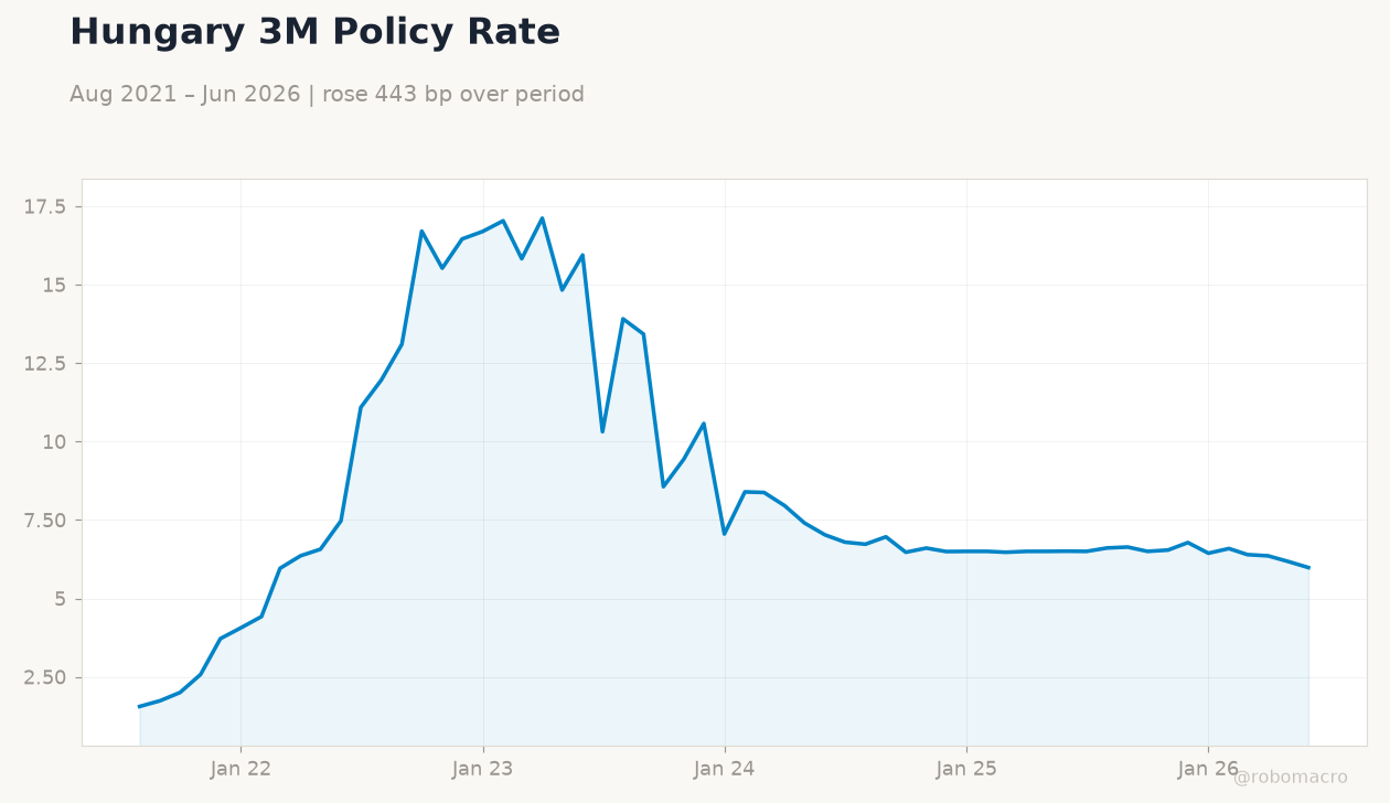 Hungary 3M Policy Rate