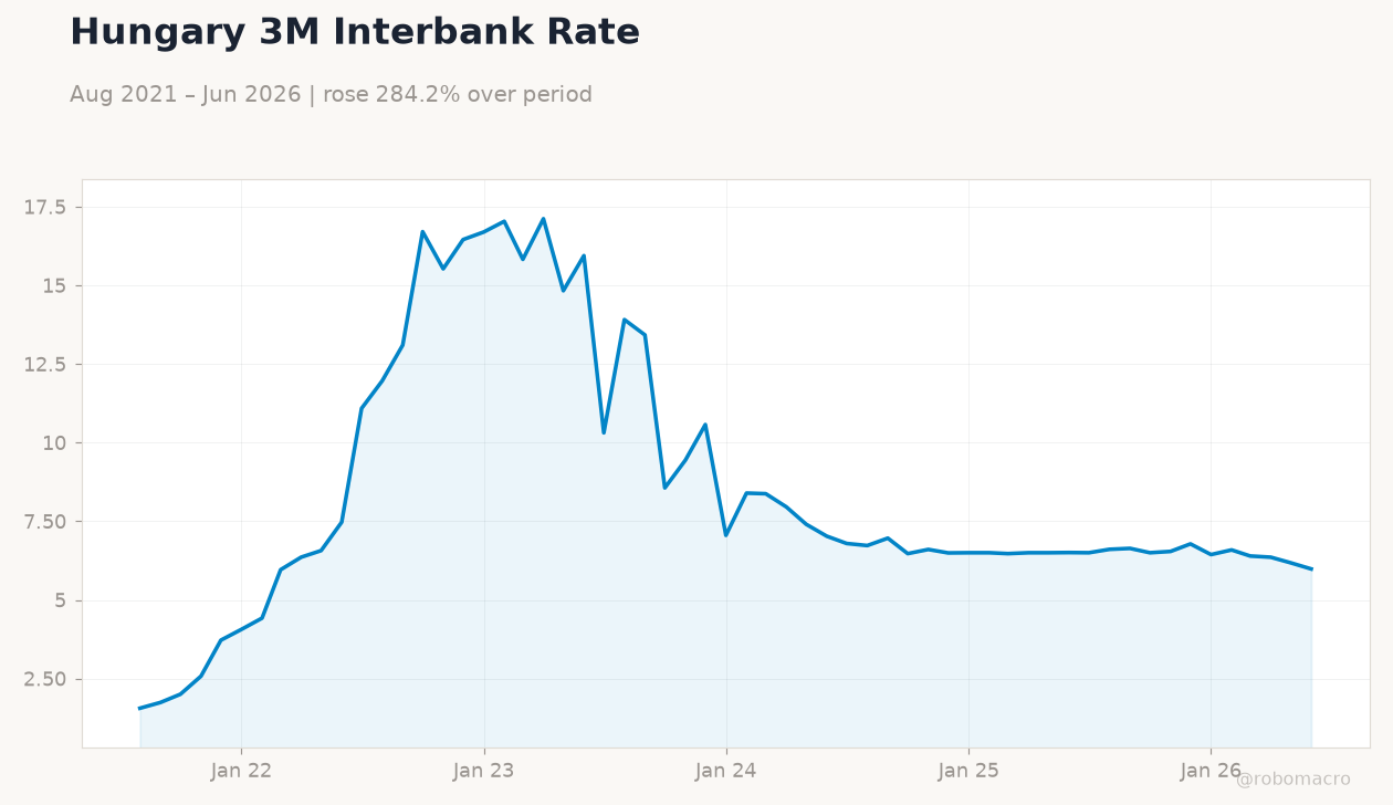 Hungary 3M Interbank Rate