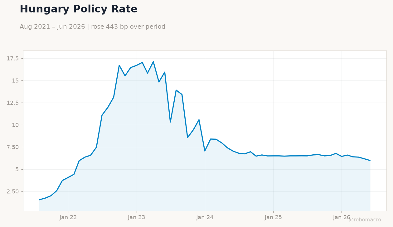 Hungary Policy Rate