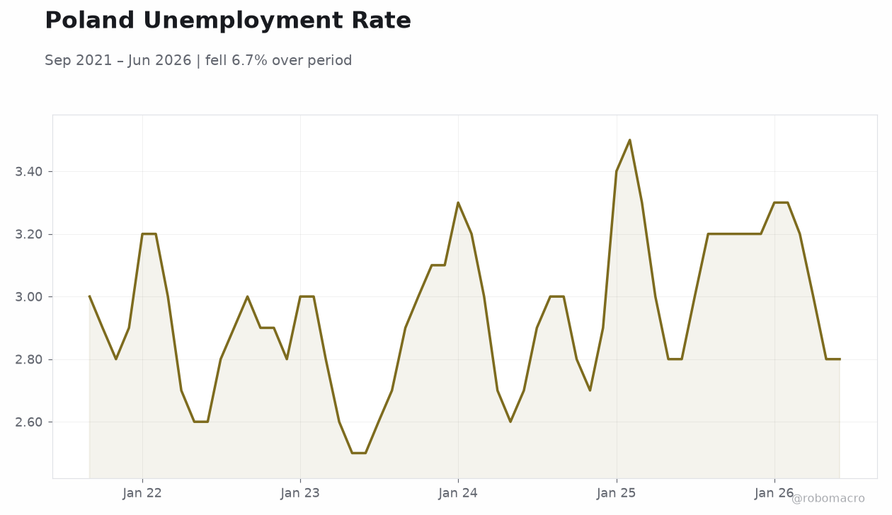 Poland Unemployment Rate