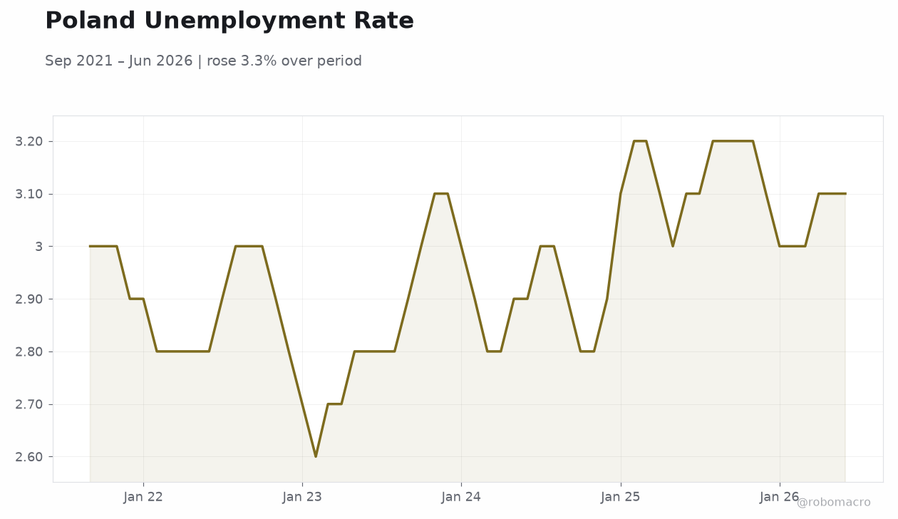 Poland Unemployment Rate