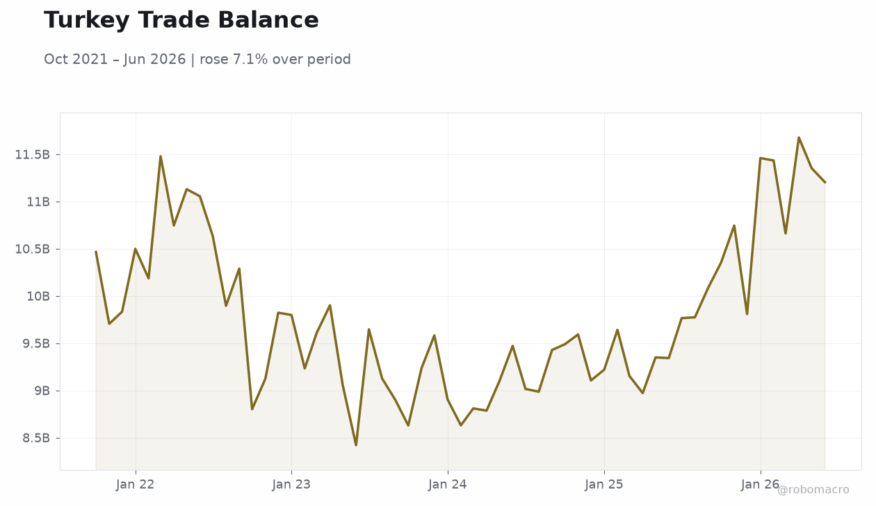 Turkey Trade Balance