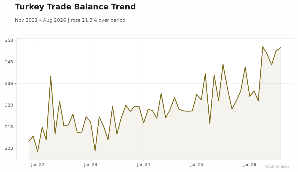 Turkey Trade Balance Trend