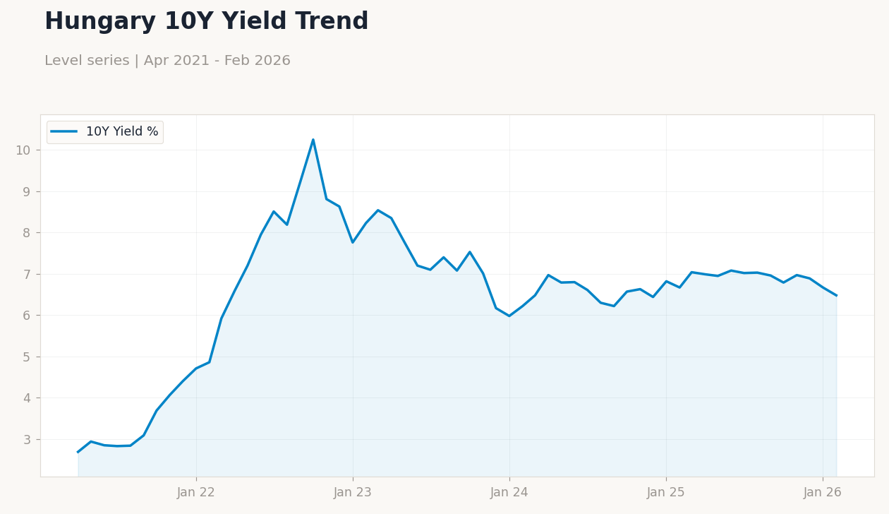 Hungary 10Y Yield Trend
