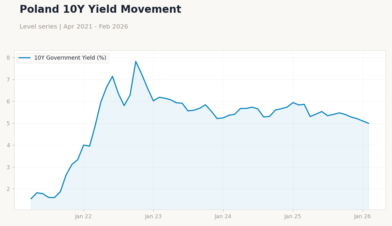 Poland 10Y Yield Movement