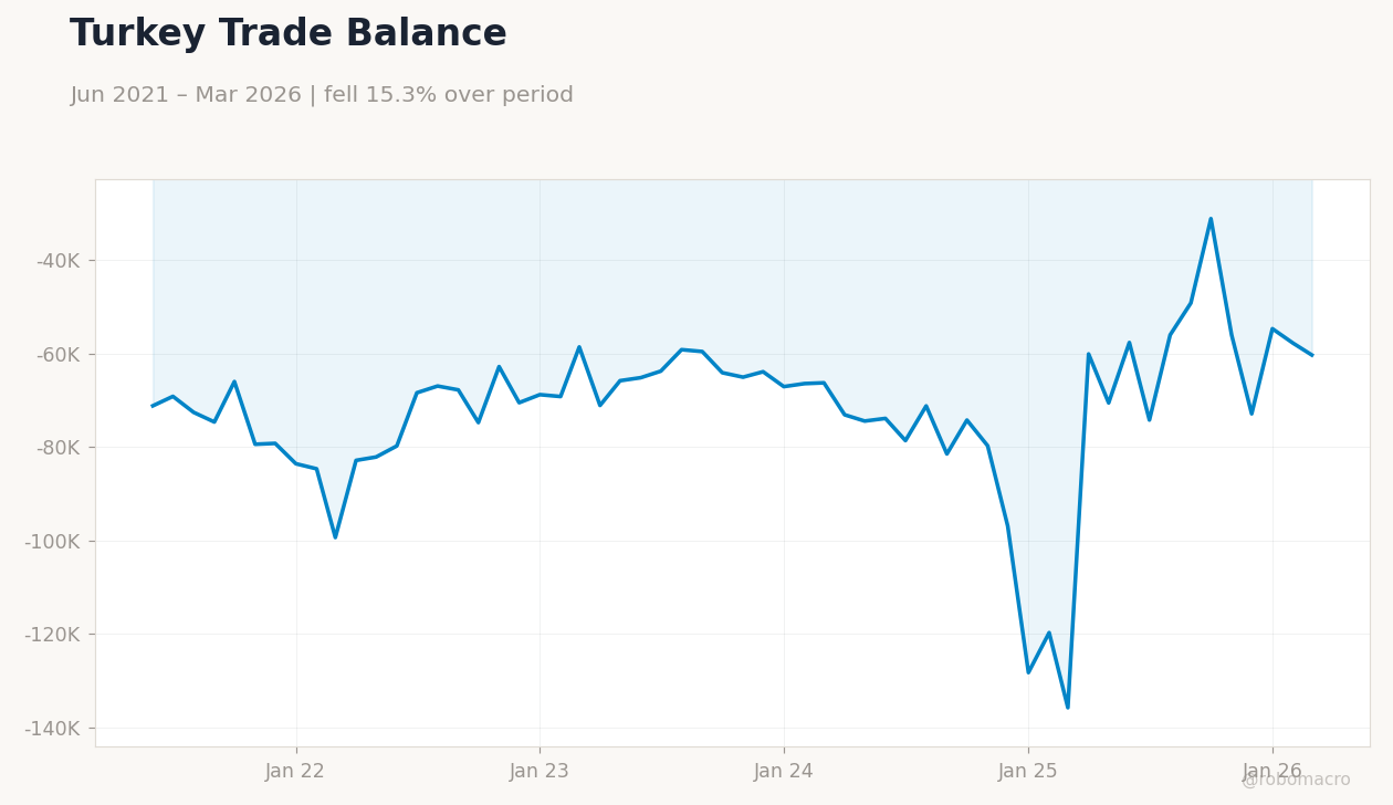 Turkey Trade Balance