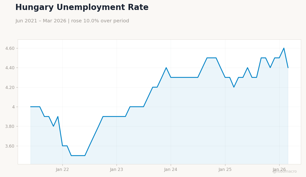 Hungary Unemployment Rate