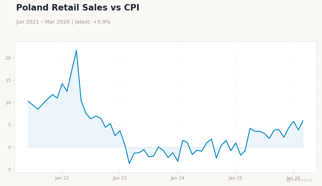 Poland Retail Sales vs CPI