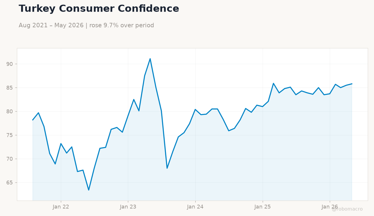 Turkey Consumer Confidence