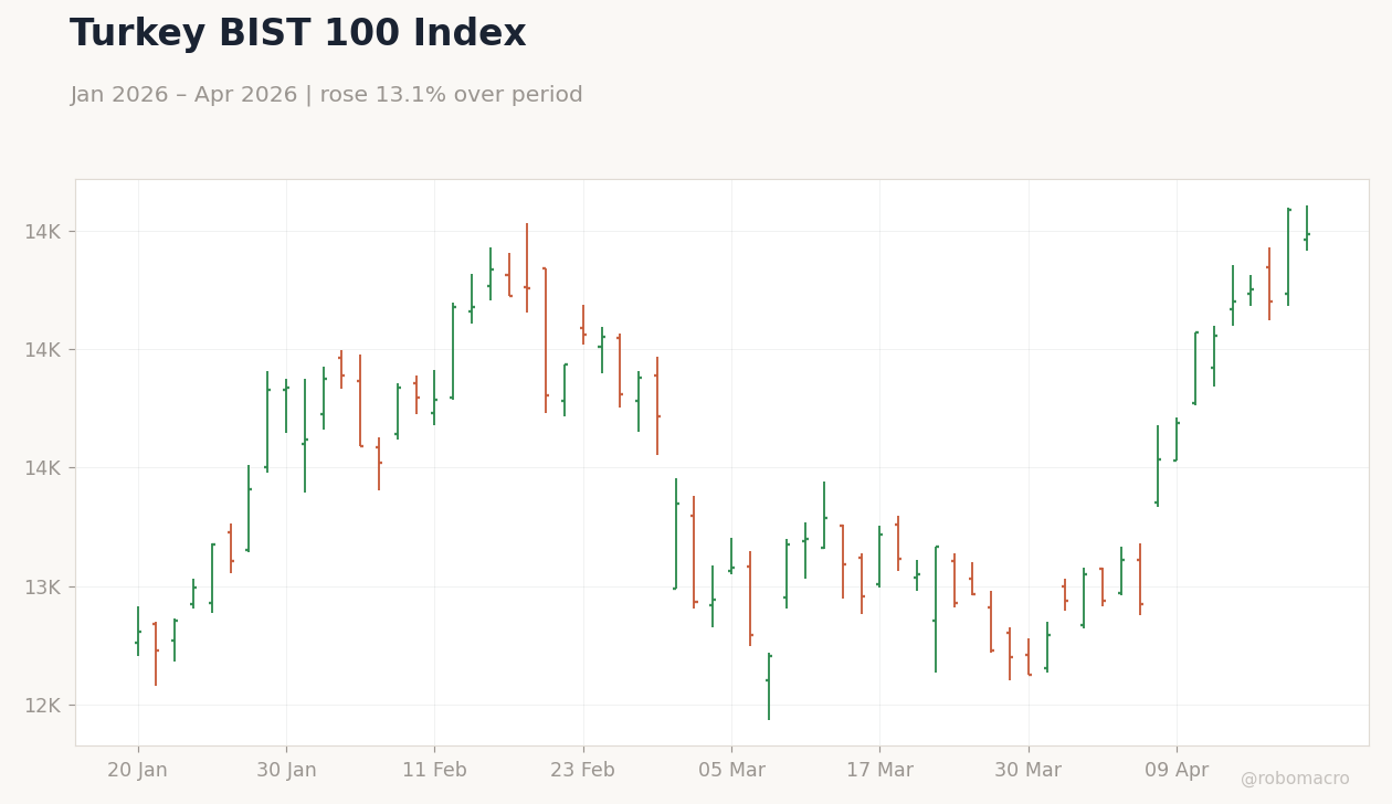 Turkey BIST 100 Index