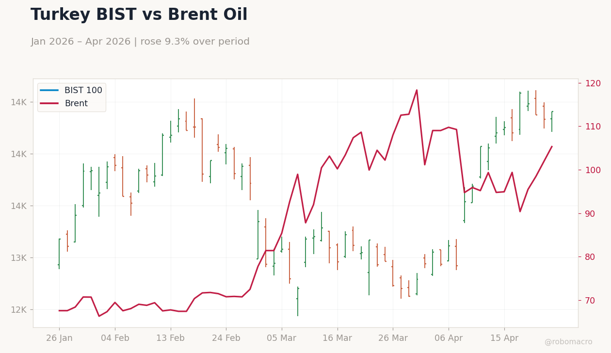 Turkey BIST vs Brent Oil