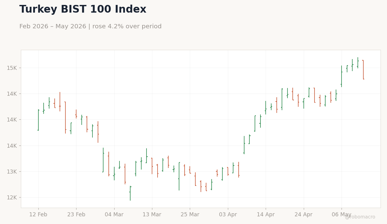 Turkey BIST 100 Index