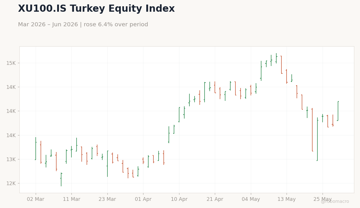 XU100.IS Turkey Equity Index