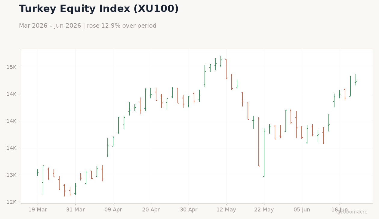 Turkey Equity Index (XU100)