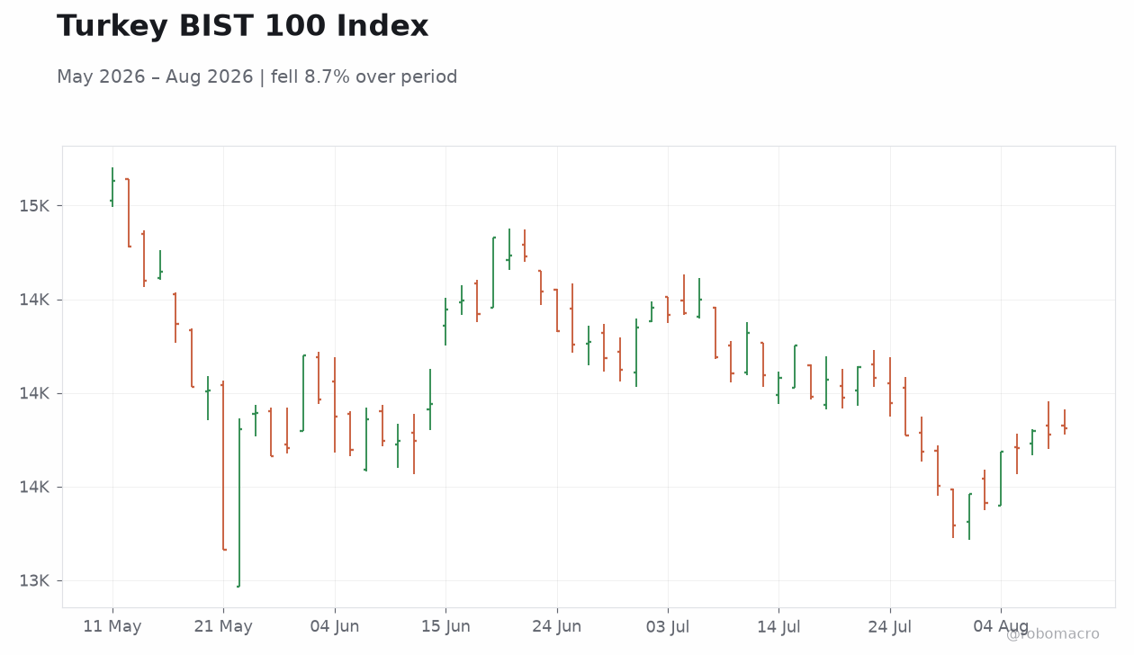 Turkey BIST 100 Index