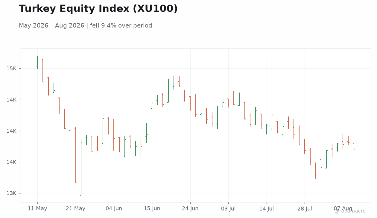 Turkey Equity Index (XU100)