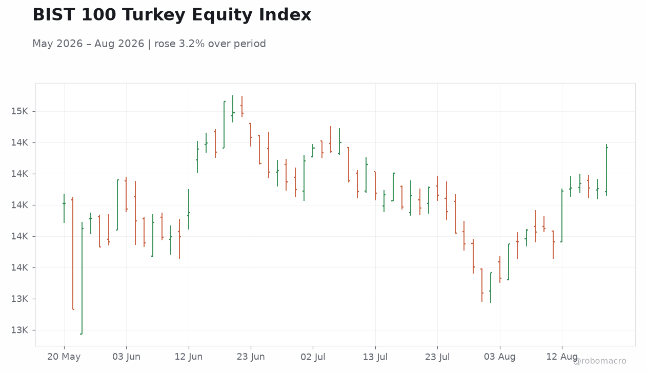 BIST 100 Turkey Equity Index