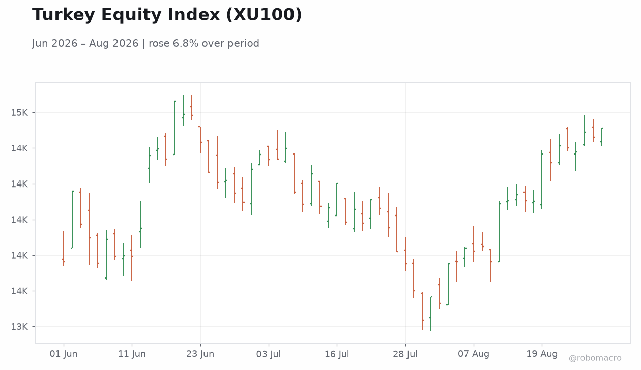 Turkey Equity Index (XU100)