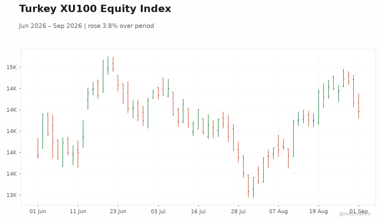 Turkey XU100 Equity Index