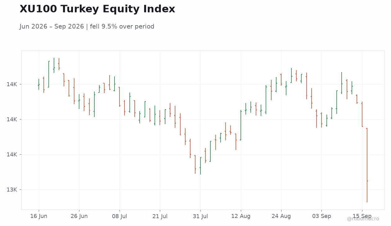 XU100 Turkey Equity Index