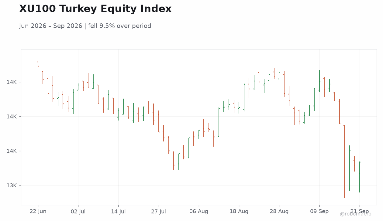 XU100 Turkey Equity Index
