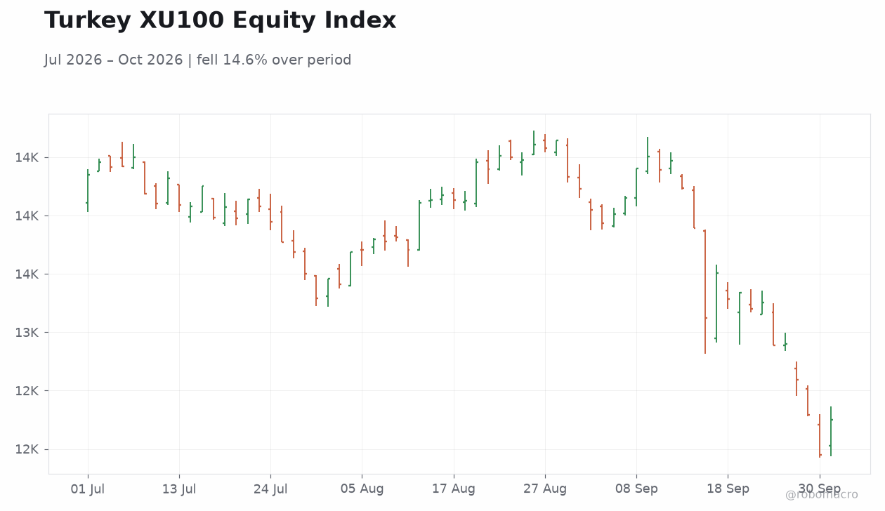 Turkey XU100 Equity Index