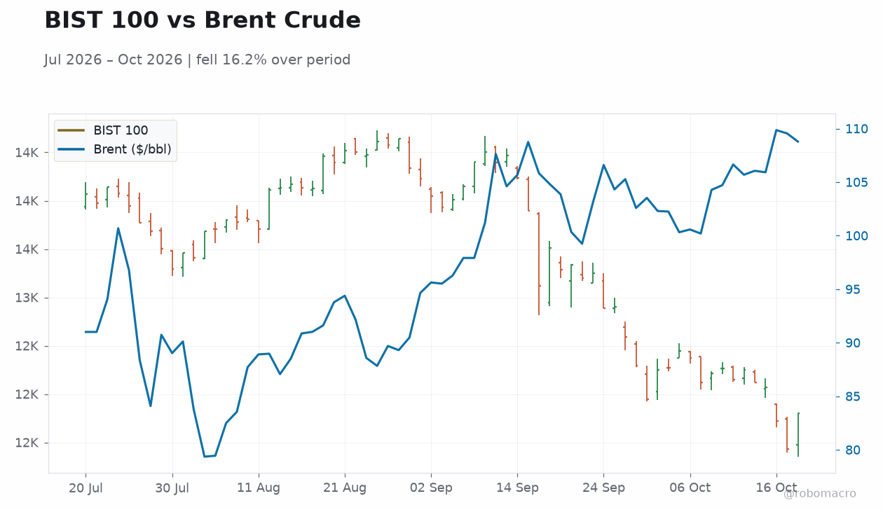 BIST 100 vs Brent Crude