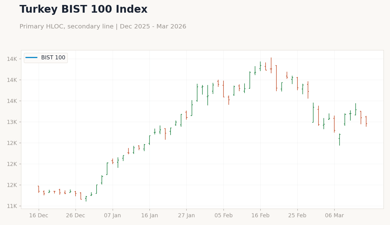 Turkey BIST 100 Index