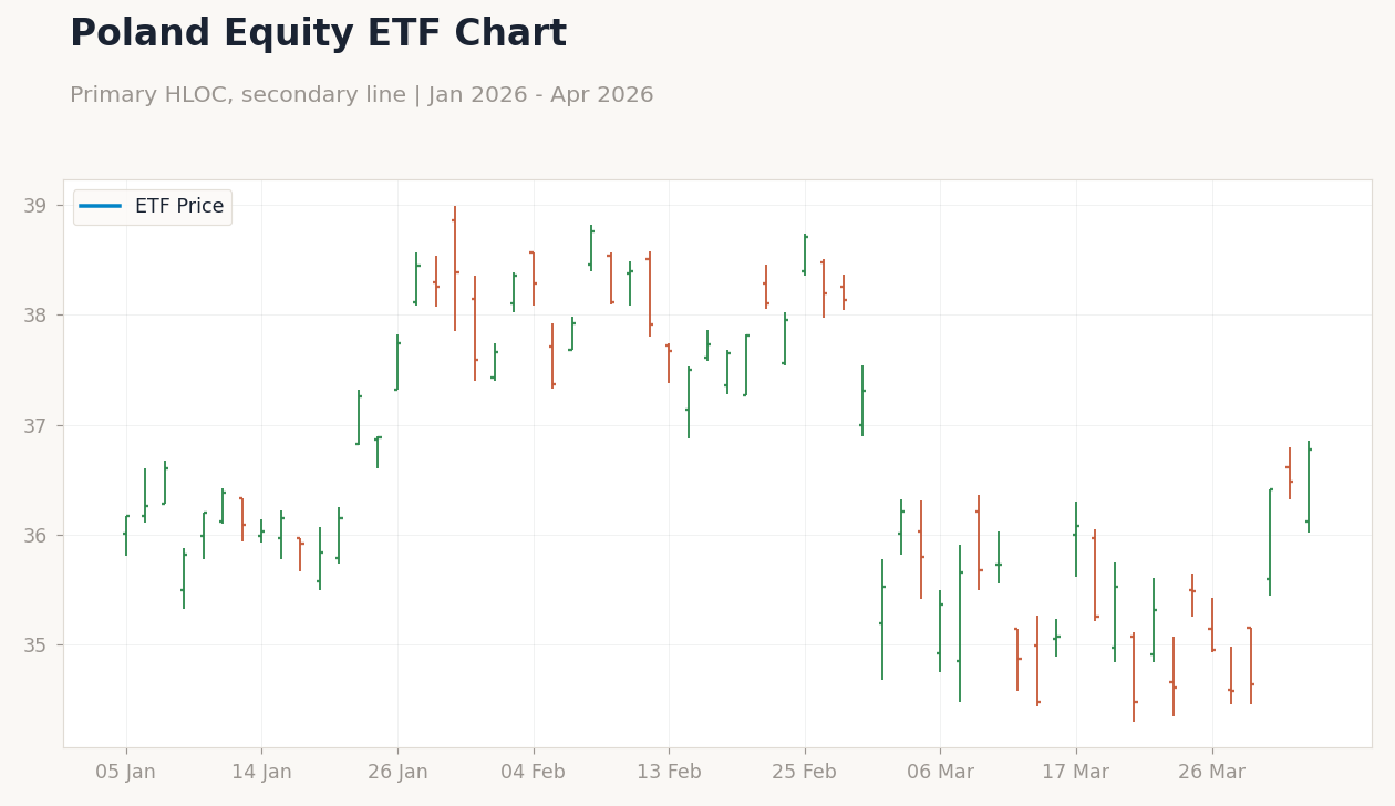 Poland Equity ETF Chart