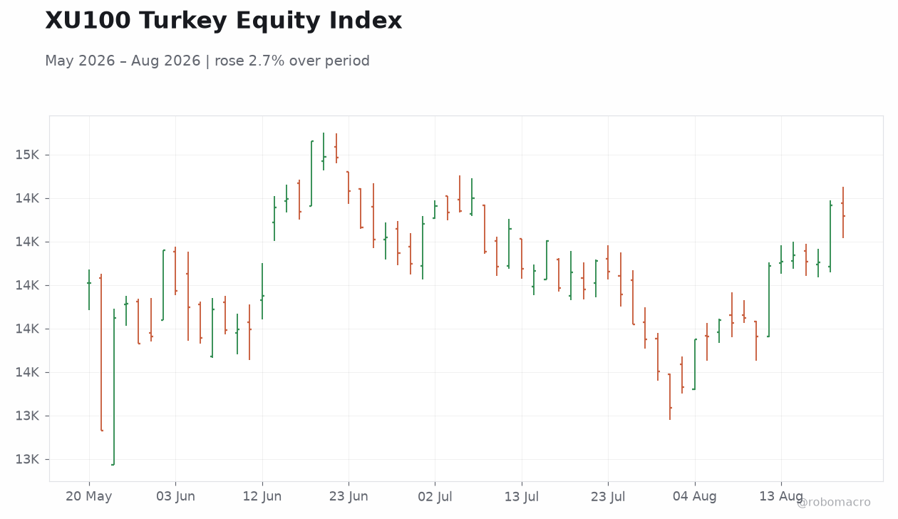 XU100 Turkey Equity Index