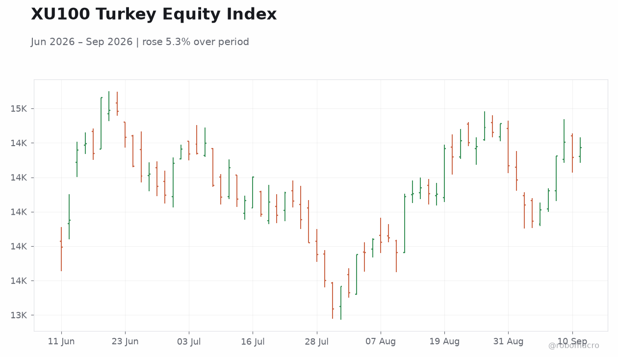 XU100 Turkey Equity Index