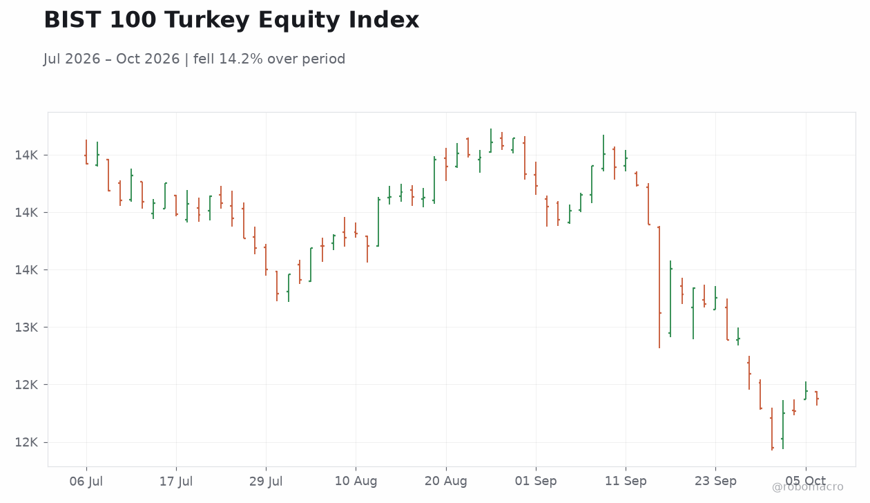 BIST 100 Turkey Equity Index