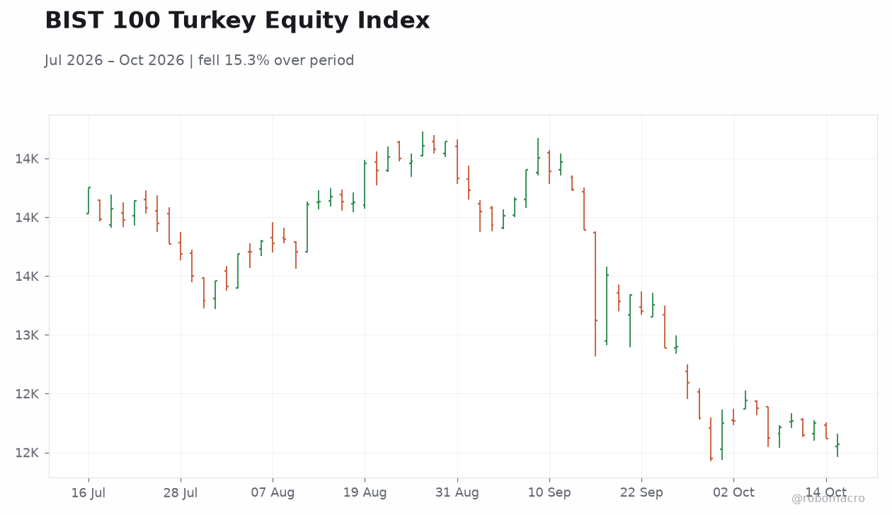 BIST 100 Turkey Equity Index