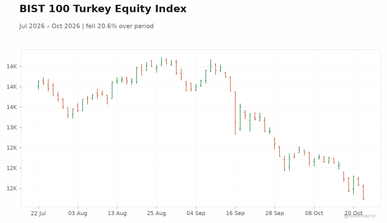BIST 100 Turkey Equity Index