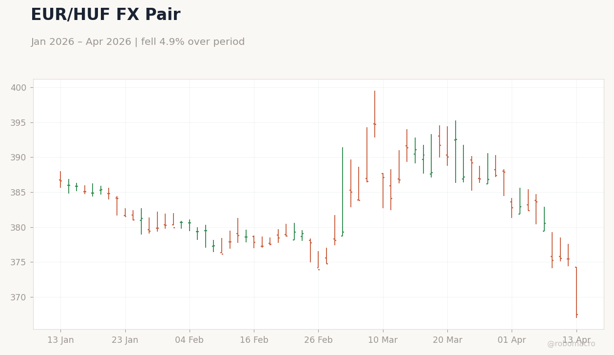 EUR/HUF FX Pair