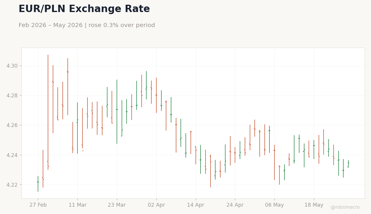 EUR/PLN Exchange Rate