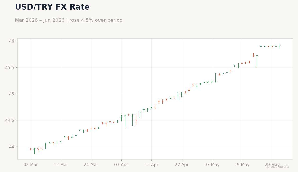 USD/TRY FX Rate