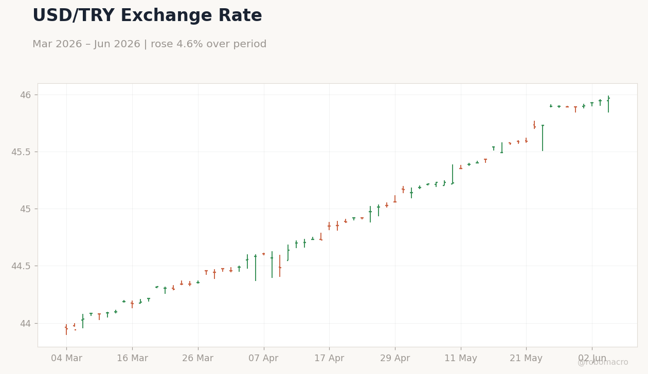 USD/TRY Exchange Rate