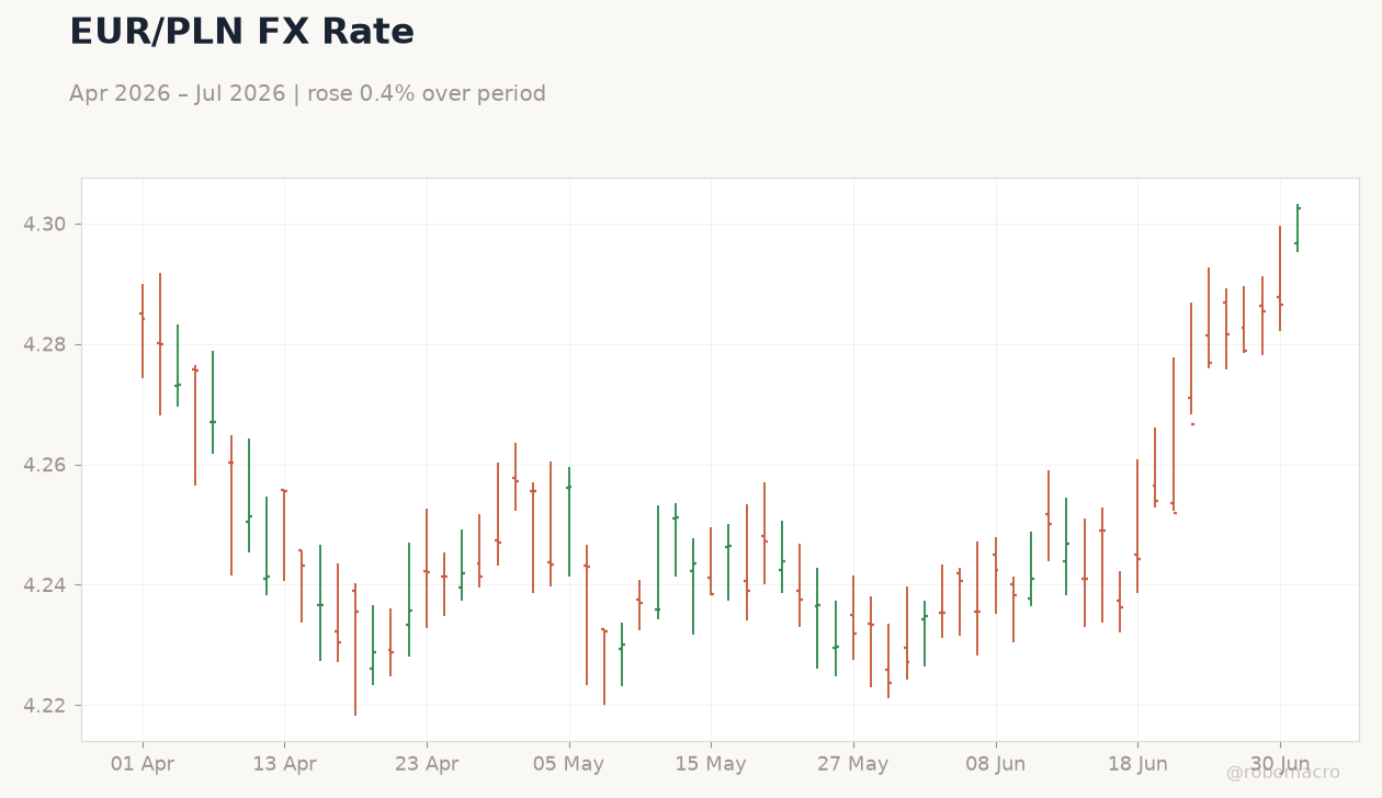 EUR/PLN FX Rate