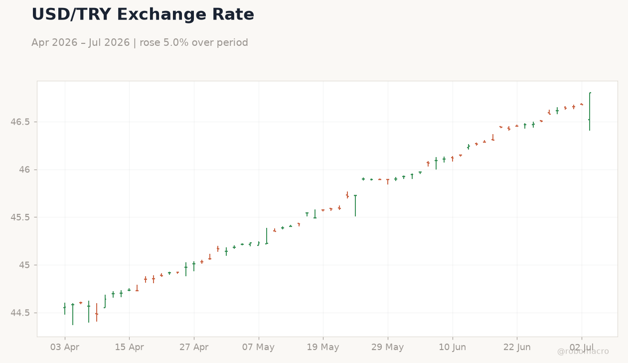 USD/TRY Exchange Rate
