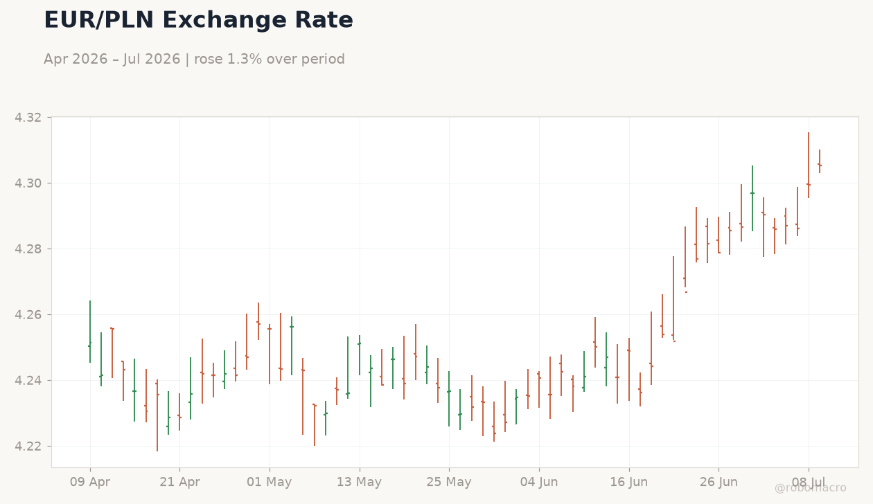 EUR/PLN Exchange Rate