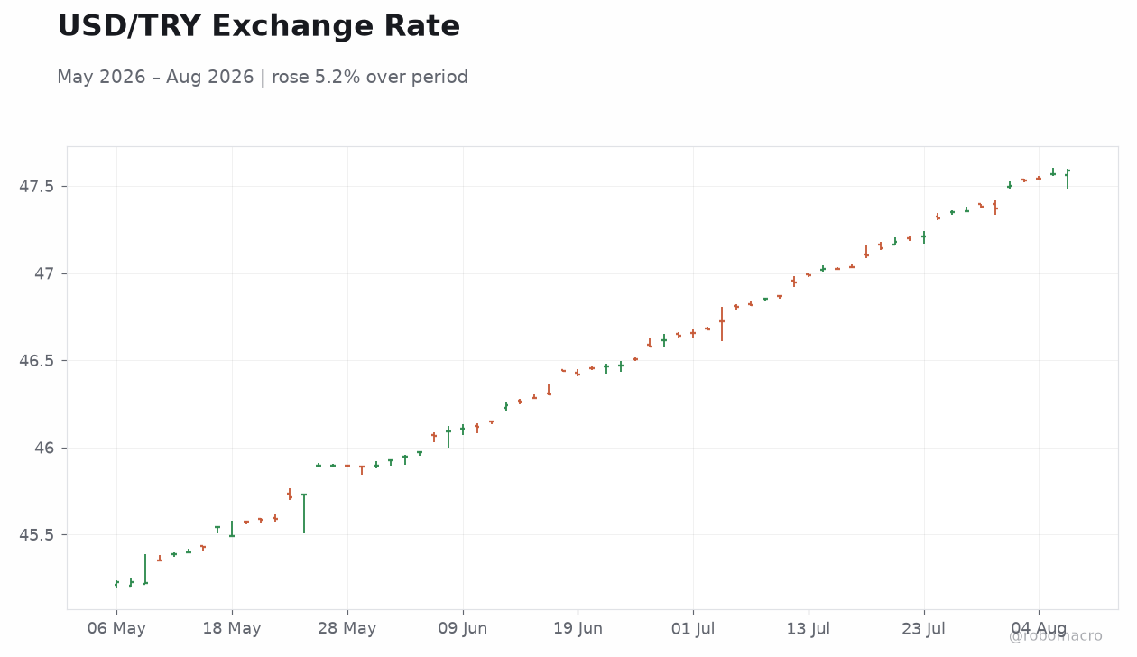 USD/TRY Exchange Rate