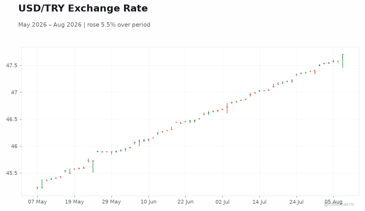 USD/TRY Exchange Rate