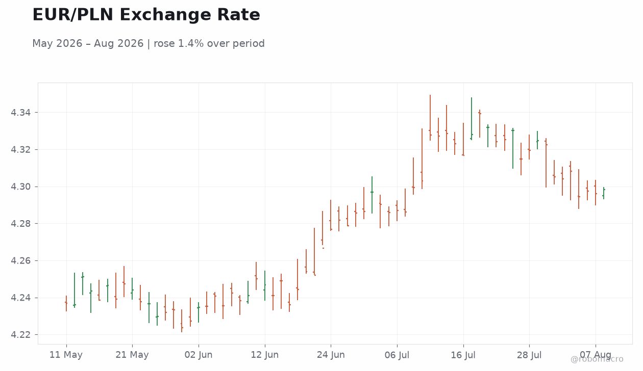 EUR/PLN Exchange Rate