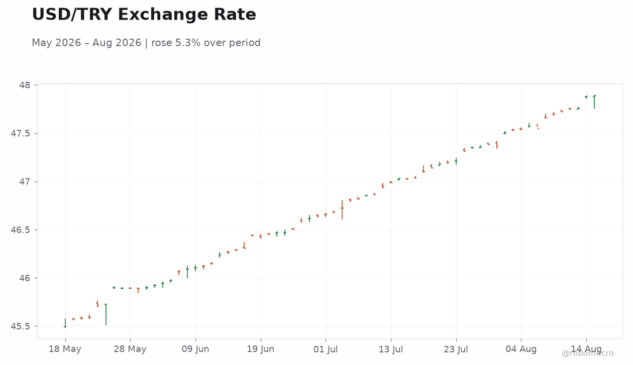 USD/TRY Exchange Rate