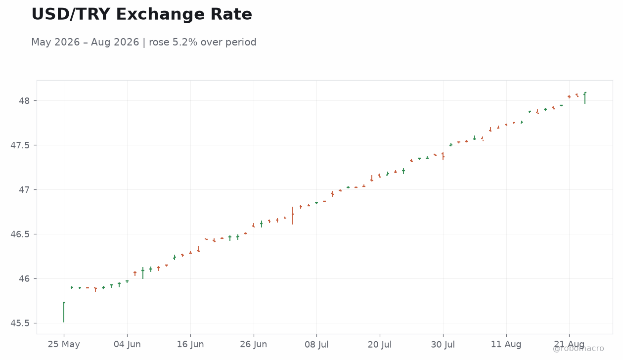 USD/TRY Exchange Rate