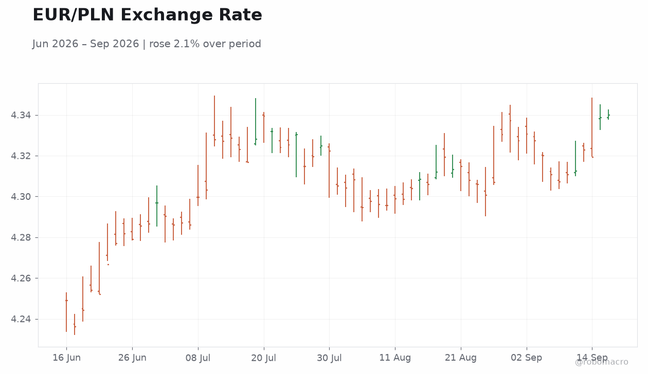 EUR/PLN Exchange Rate