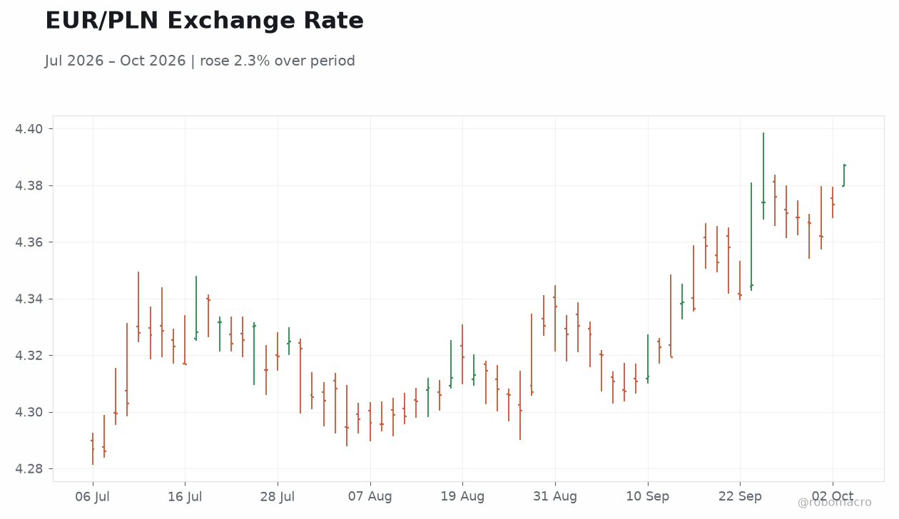 EUR/PLN Exchange Rate